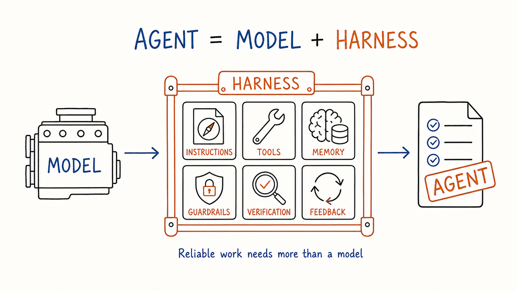 Harness Engineering:Agent = Model + Harness