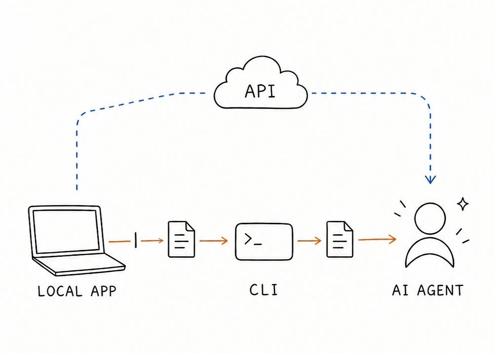 善用cli的token配額省下大量AI API_token費用