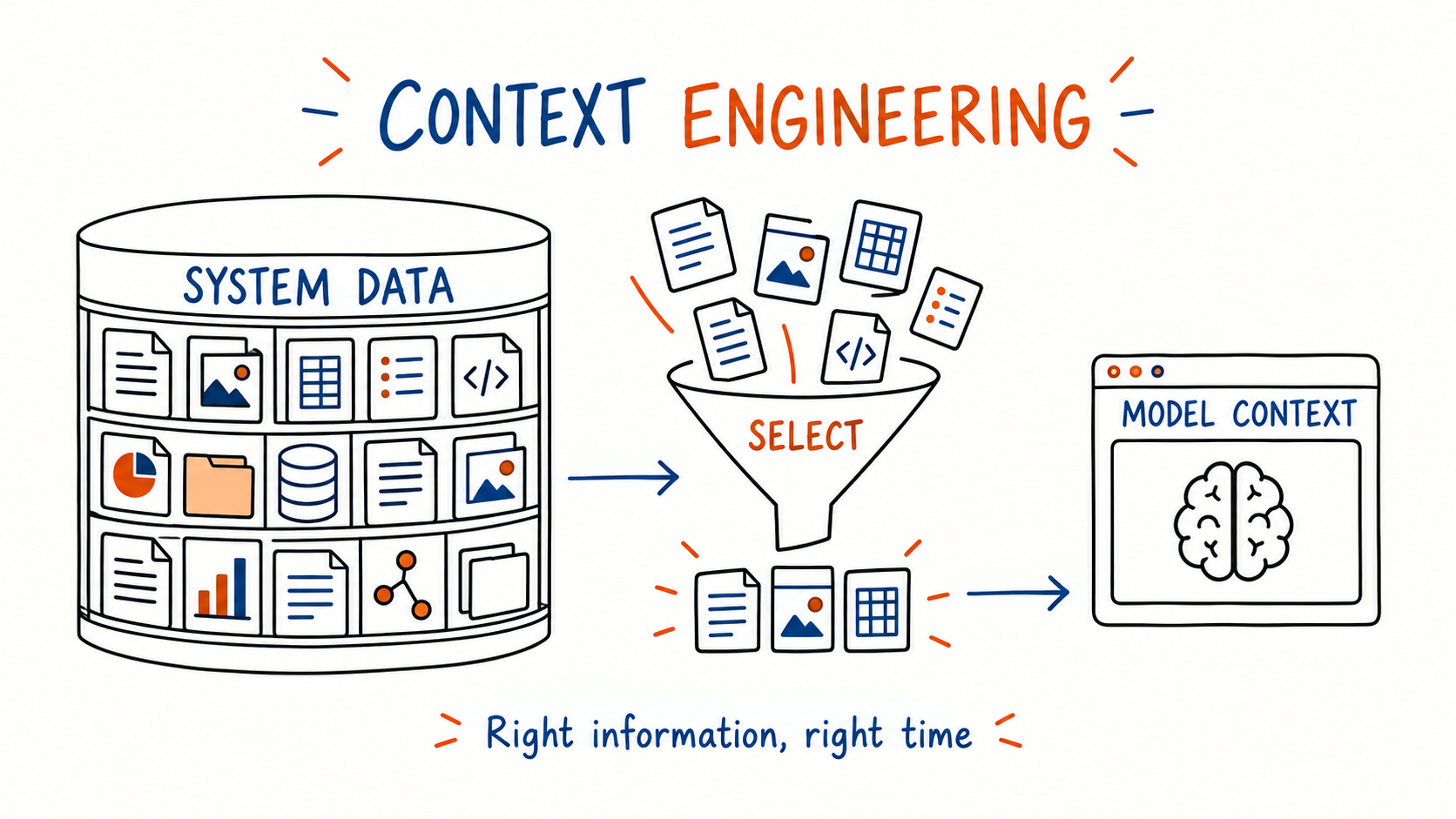 Context Engineering 將系統資料篩選成模型當下所需的上下文
